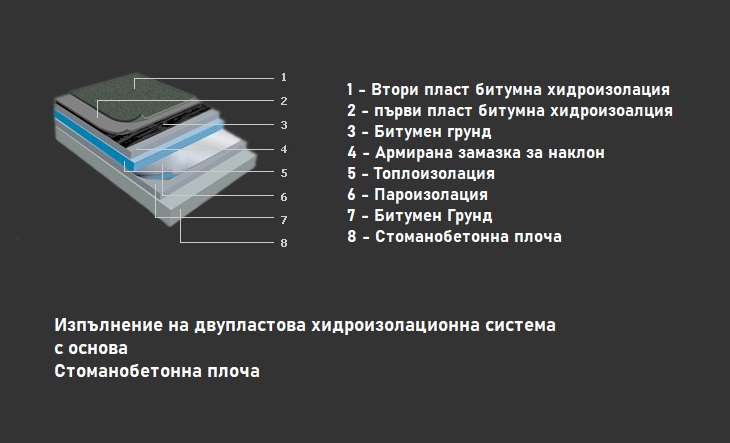 хидроизолация